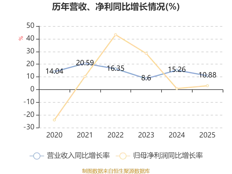 中通快遞-W：2025年淨利潤90.81億元 同比增長2.99%