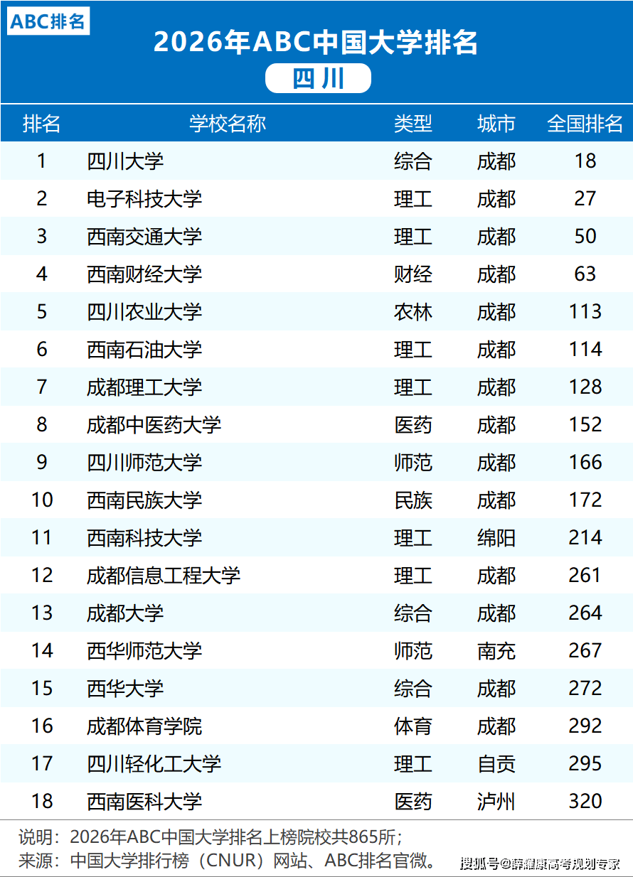 各省市2026大學排名