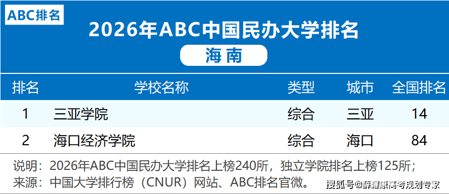 各省市2026大學排名