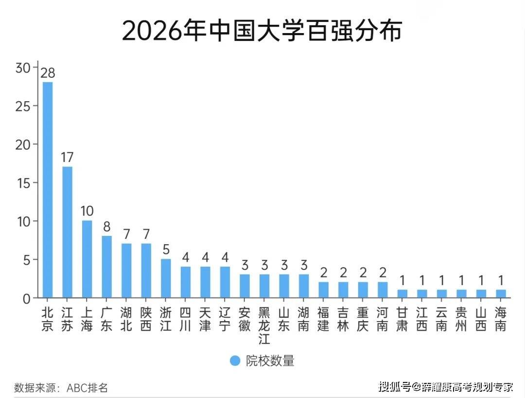 各省市2026大學排名