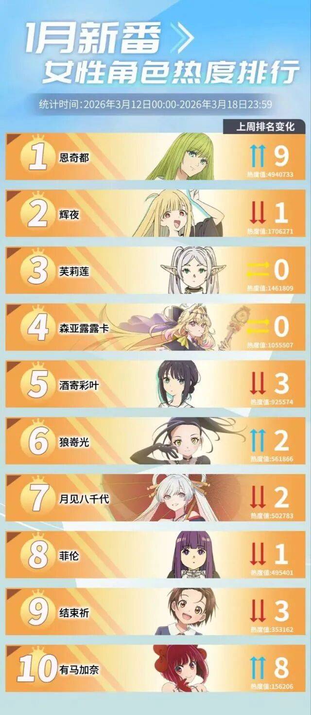 泥巴居然有性別？！恩奇都登頂新番女性熱度榜一