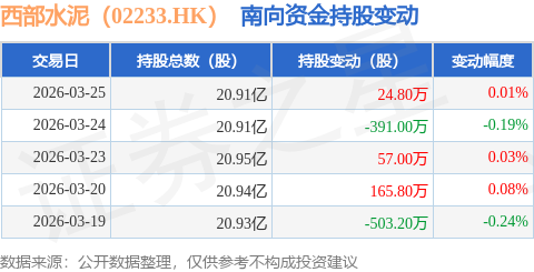 西部水泥（02233.HK）：3月25日南向資金增持24.8萬股