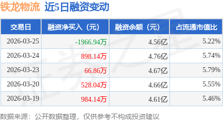 鐵龍物流：3月25日融券淨賣出10.31萬股，連續3日累計淨賣出12.54萬股