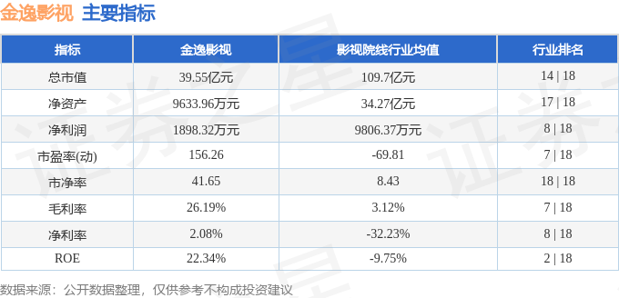 股票行情快報：金逸影視（002905）3月25日主力資金淨賣出97.93萬元