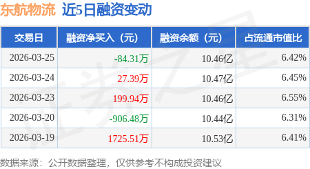 東航物流：3月25日融券賣出800股，融資融券餘額10.46億元