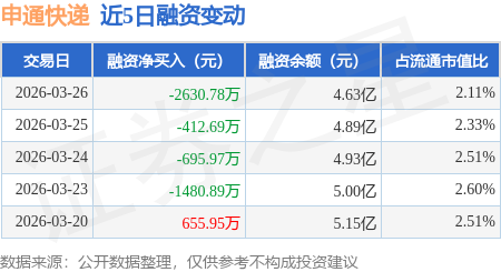 申通快遞：3月26日融券賣出9.05萬股，融資融券餘額4.65億元