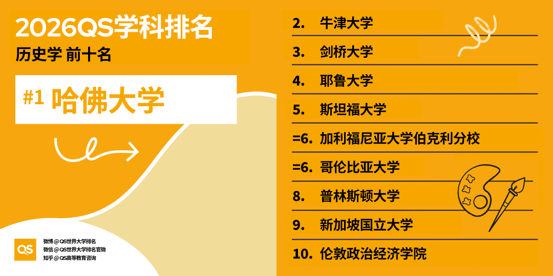 2026QS世界大學學科排名正式釋出!哈佛殺瘋了！