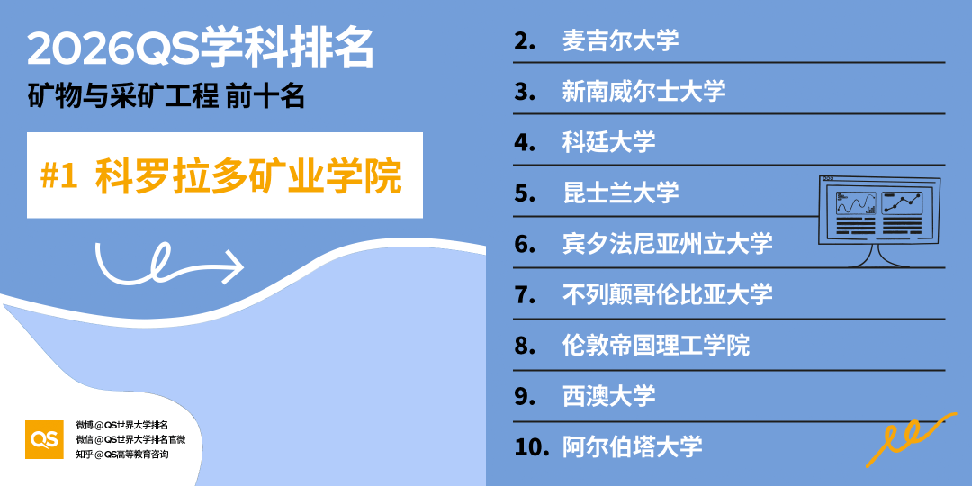 2026QS世界大學學科排名正式釋出!哈佛殺瘋了！