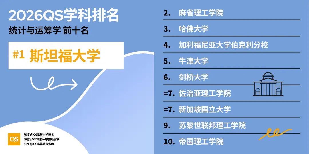 2026QS世界大學學科排名正式釋出!哈佛殺瘋了！