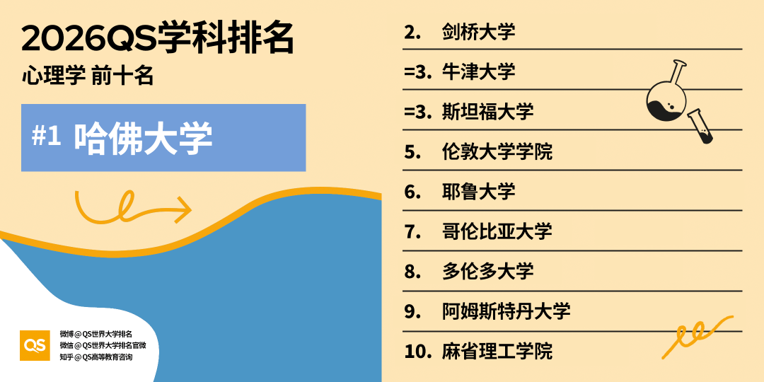 2026QS世界大學學科排名正式釋出!哈佛殺瘋了！