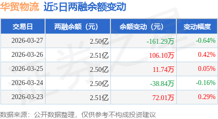 華貿物流：3月27日融資買入603.29萬元，融資融券餘額2.5億元