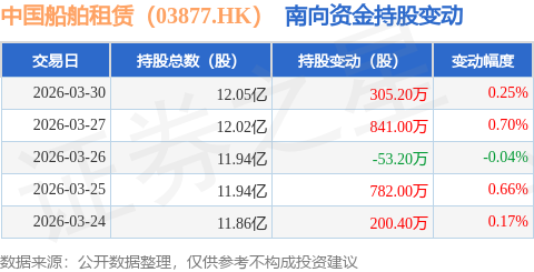 中國船舶租賃（03877.HK）：3月30日南向資金增持305.2萬股