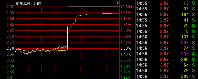 午後拉昇！000008、600528快速漲停