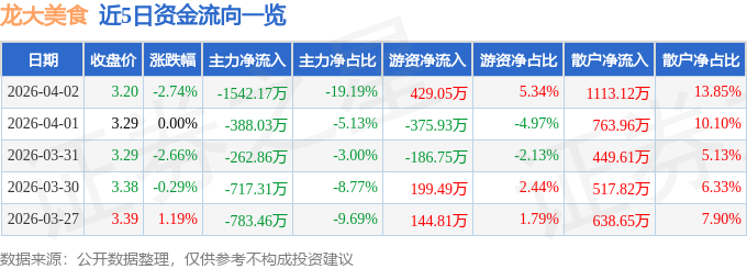 股票行情快報：龍大美食（002726）4月2日主力資金淨賣出1542.17萬元