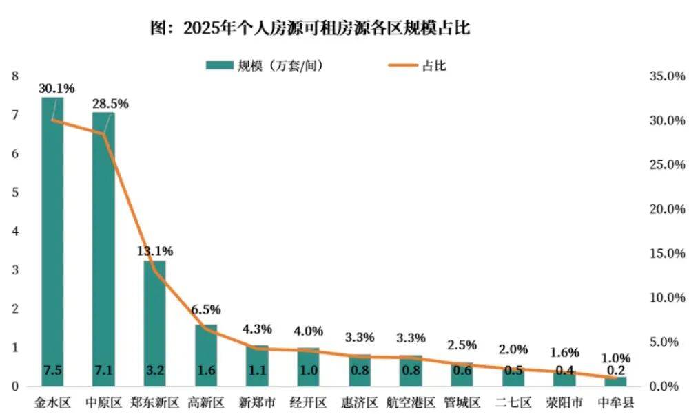 鄭州最新的租房情況，讓人吃驚！