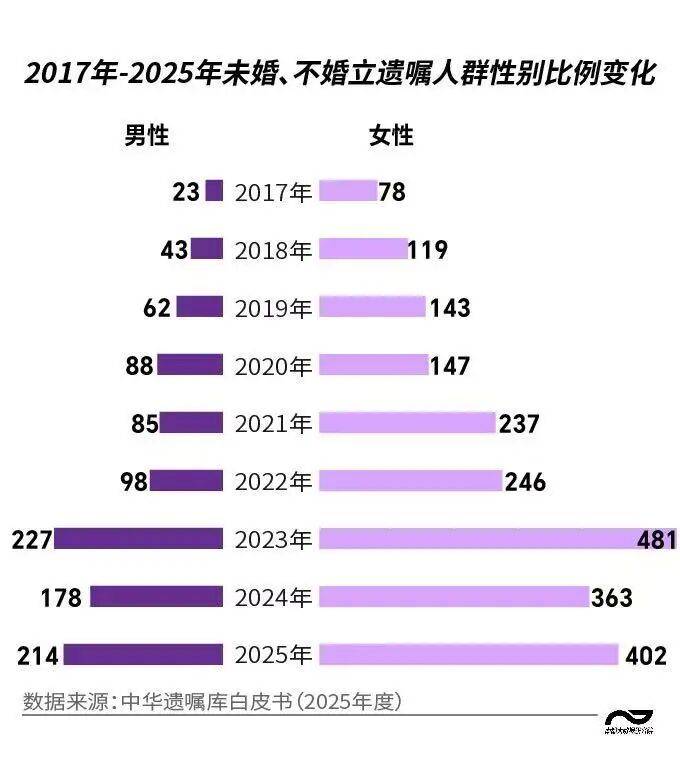立遺囑的獨身者：中青年為主，女性更多