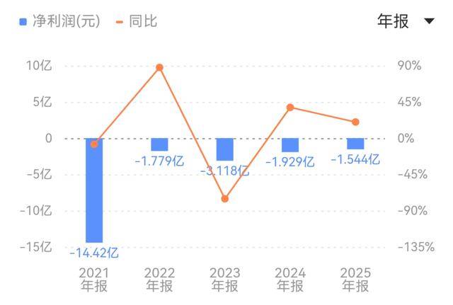 營收同比銳減44%！一起教育科技虧損收窄背後：研發縮水、員工最佳化、股價腰斬