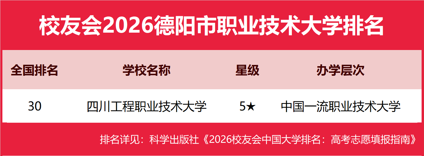 校友會2026德陽市東營市大學排名，中國民用航空飛行學院、山東石油化工學院第一