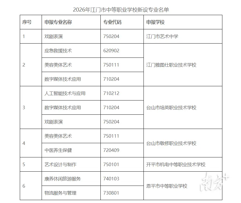 人工智慧、康養旅遊服務……江門中職學校新設一批專業