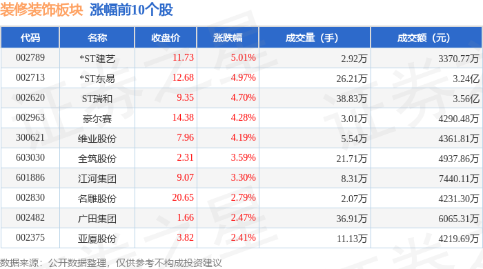裝修裝飾板塊4月7日漲1.19%，*ST建藝領漲，主力資金淨流出5836.64萬元