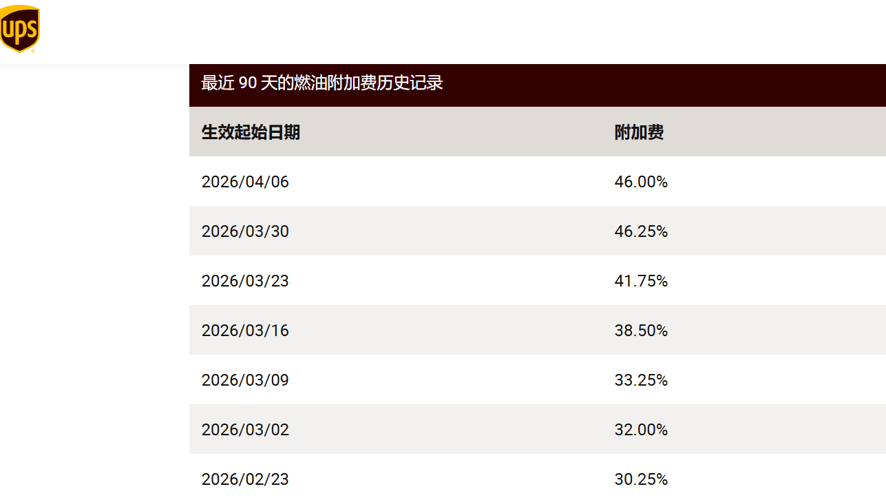 油價波動快遞費也要漲了！多家快遞物流企業加收燃油附加費