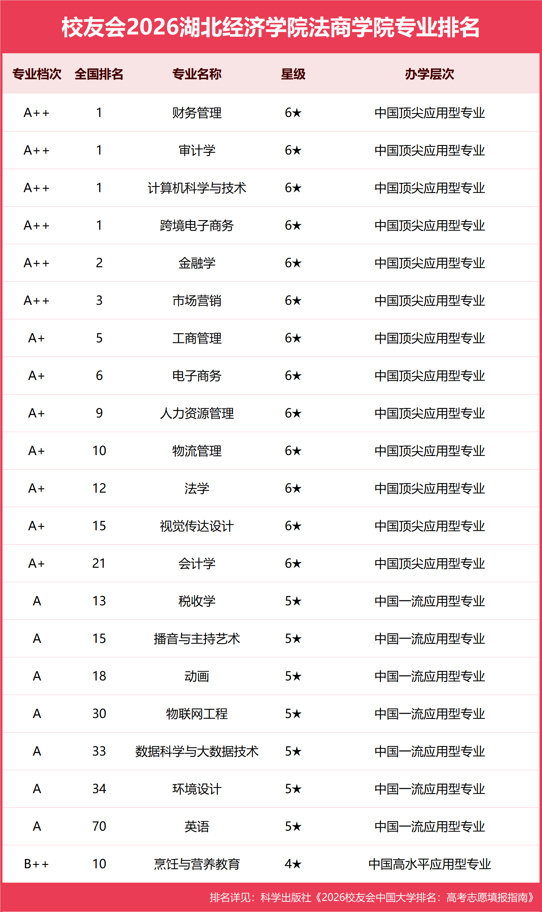 校友會2026湖北經濟學院法商學院專業排名，視覺傳達設計、會計學全國第一