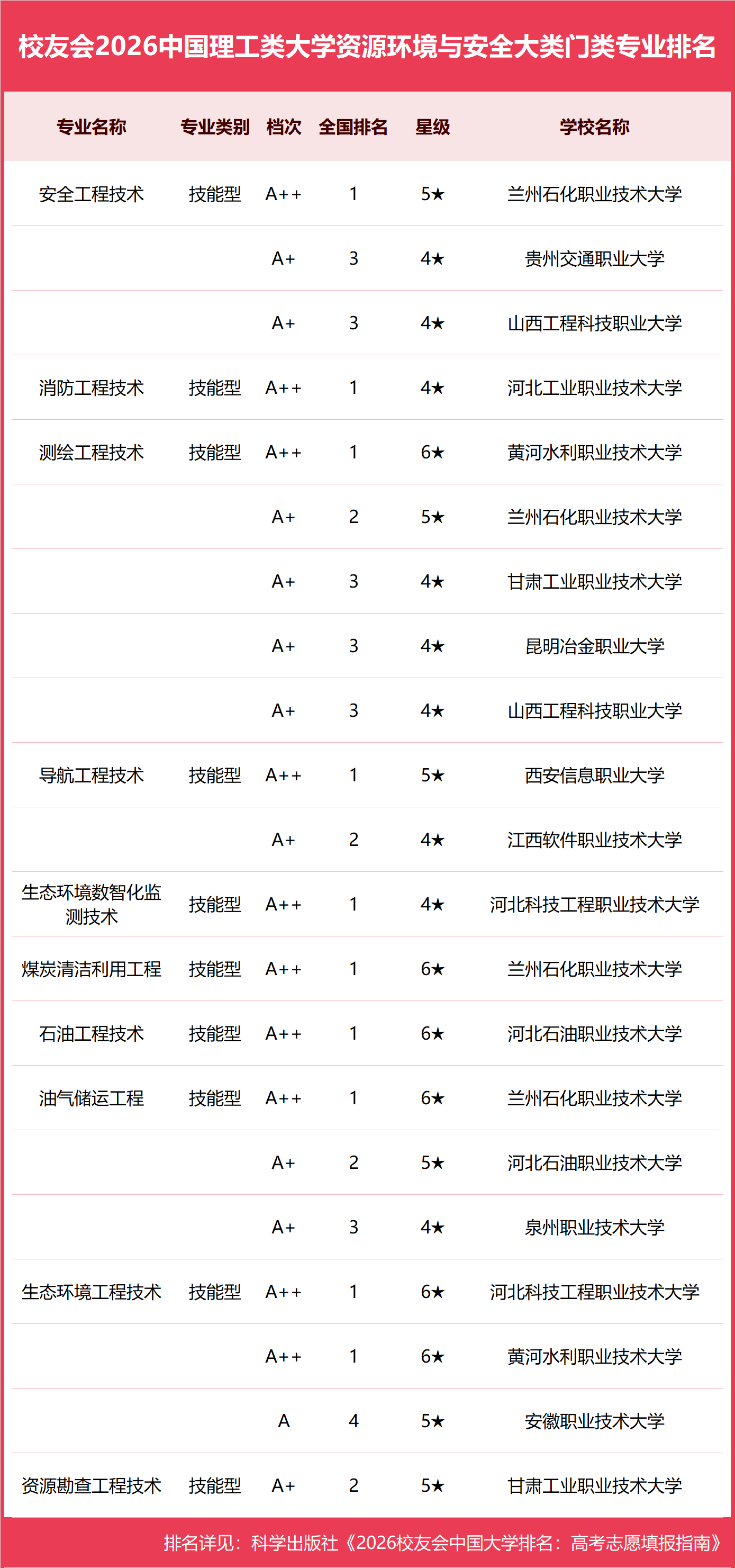 校友會2026中國理工類大學一流專業排名，中國科學院大學、合肥大學、海南科技職業大學第一