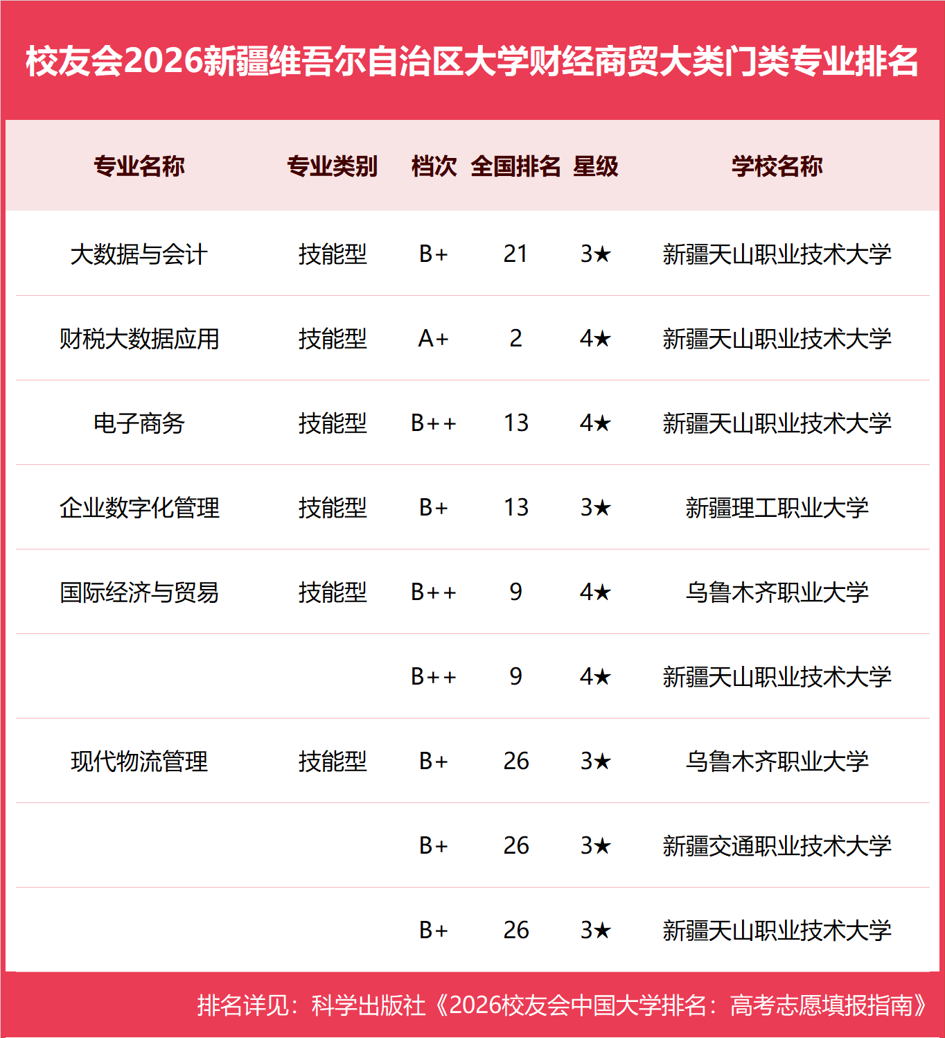 校友會2026新疆維吾爾自治區大學一流專業排名，新疆大學、新疆藝術學院、新疆農業職業技術大學第一