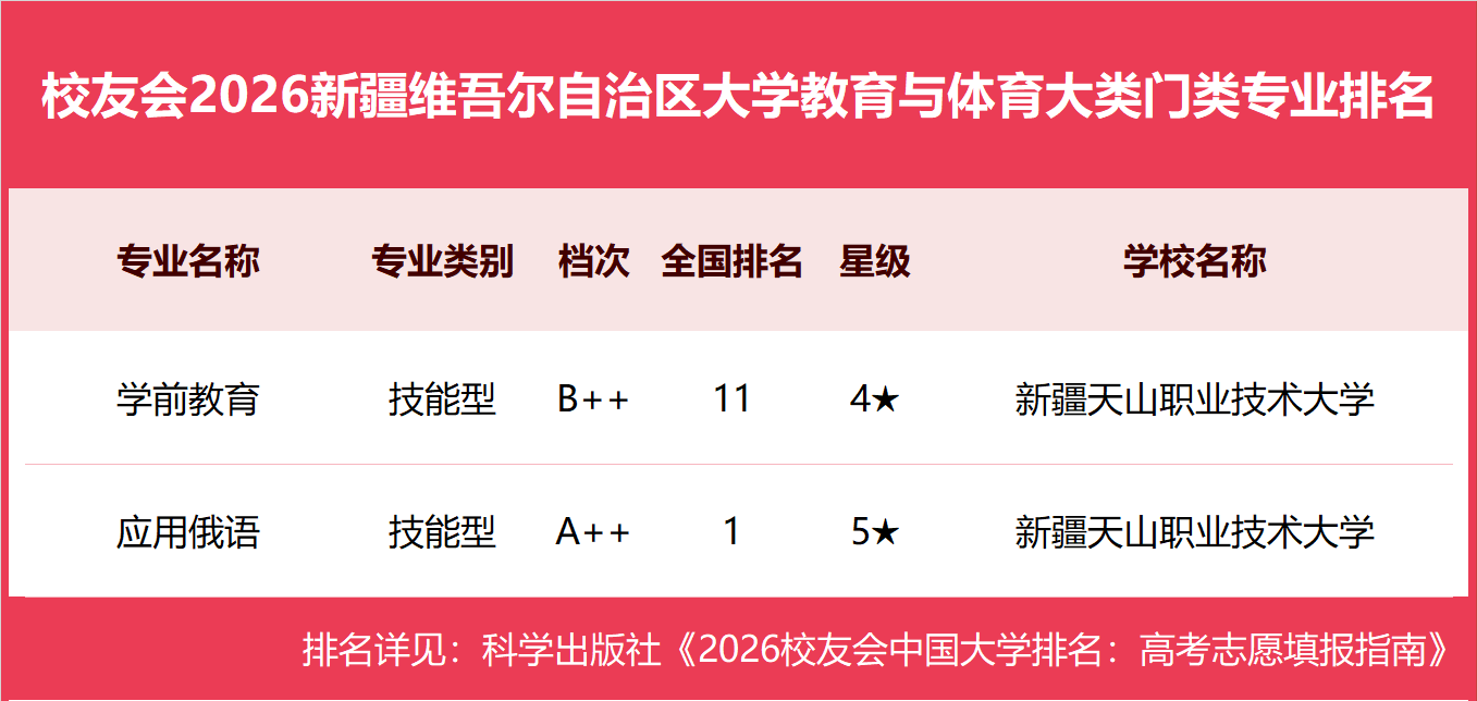 校友會2026新疆維吾爾自治區大學一流專業排名，新疆大學、新疆藝術學院、新疆農業職業技術大學第一