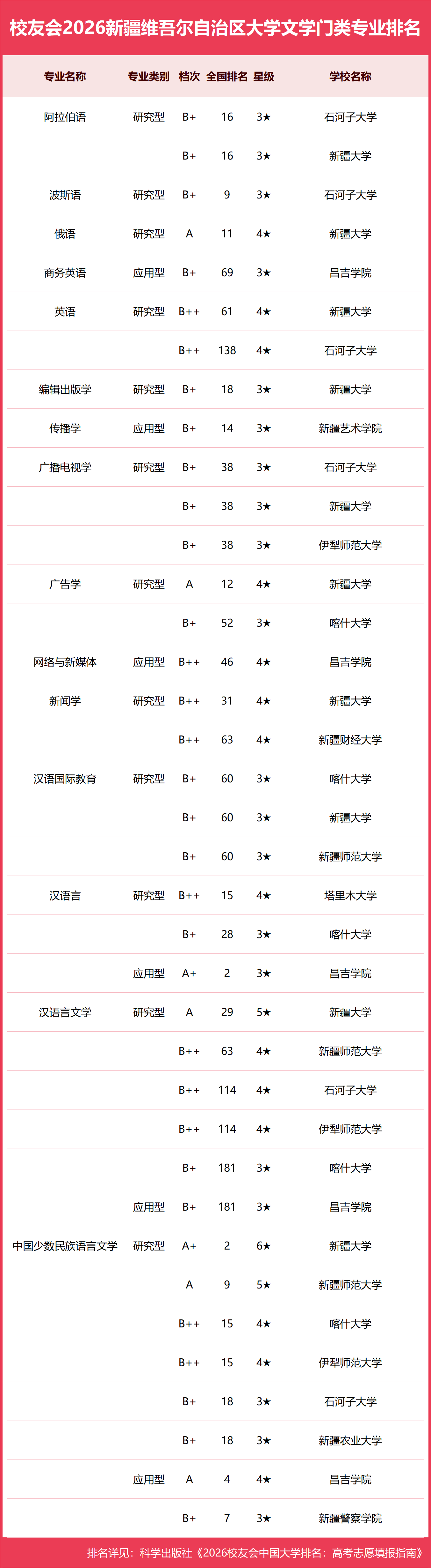 校友會2026新疆維吾爾自治區大學一流專業排名，新疆大學、新疆藝術學院、新疆農業職業技術大學第一