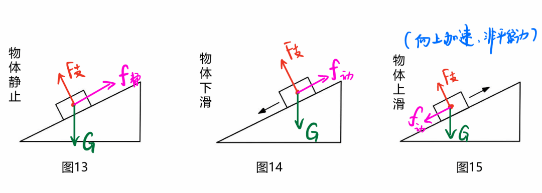 【物理相簿】物理“受力分析”圖，火速收藏
