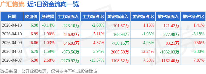 股票行情快報：廣匯物流（600603）4月13日主力資金淨賣出223.10萬元