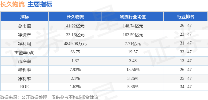 股票行情快報：長久物流（603569）4月13日主力資金淨賣出105.05萬元