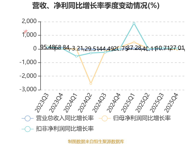 金逸影視：2025年盈利2952.36萬元 同比扭虧