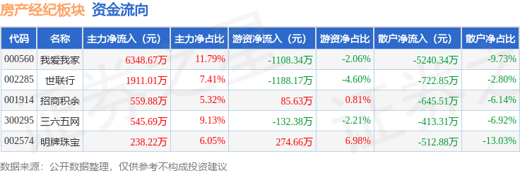 房產經紀板塊4月14日漲2.69%，世聯行領漲，主力資金淨流入9603.47萬元