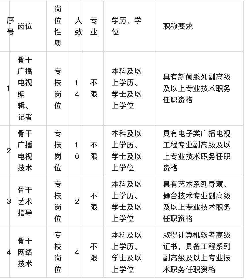 30人！一省級廣播影視集團公開招聘編輯、記者等