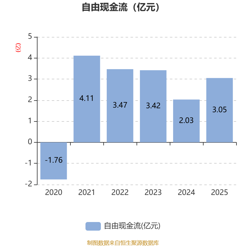 金逸影視：2025年盈利2952.36萬元 同比扭虧