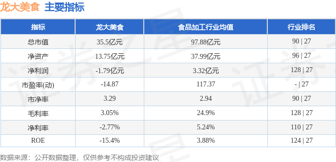 股票行情快報：龍大美食（002726）4月15日主力資金淨賣出343.67萬元