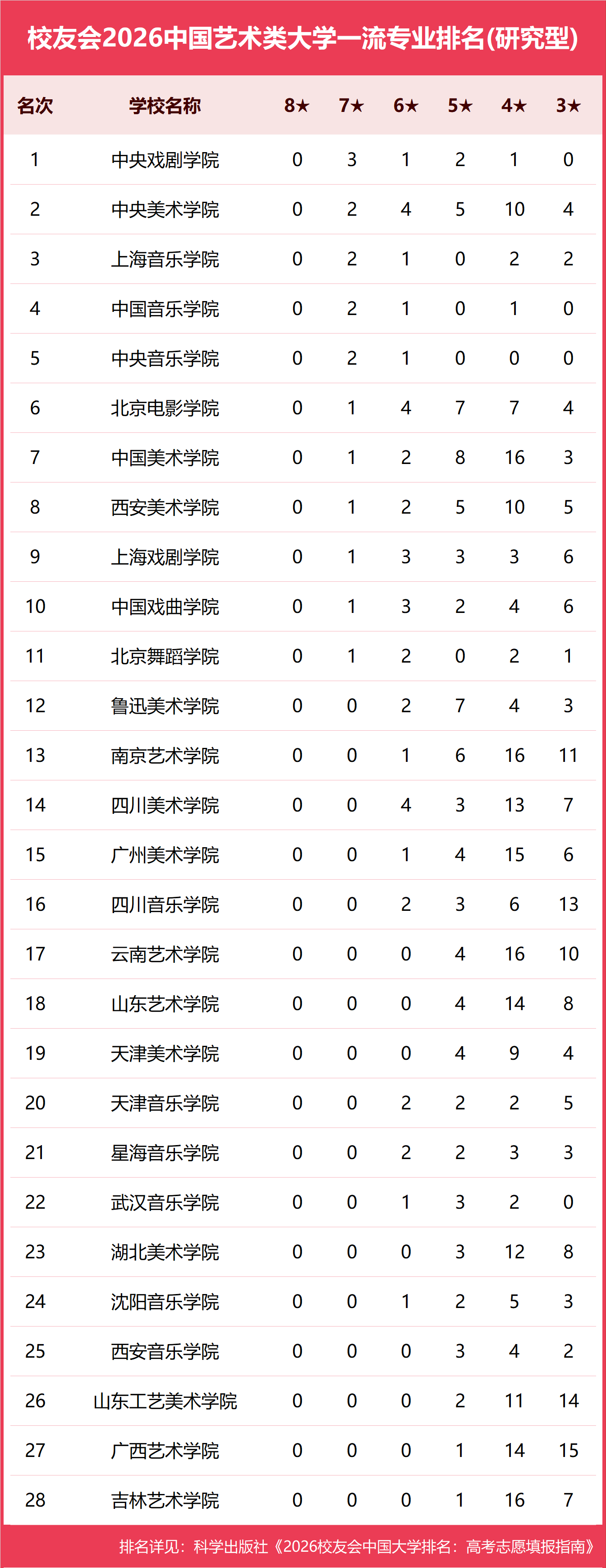 校友會2026中國各型別大學一流專業排名，北京大學、中國科學院大學、北京師範大學等第一