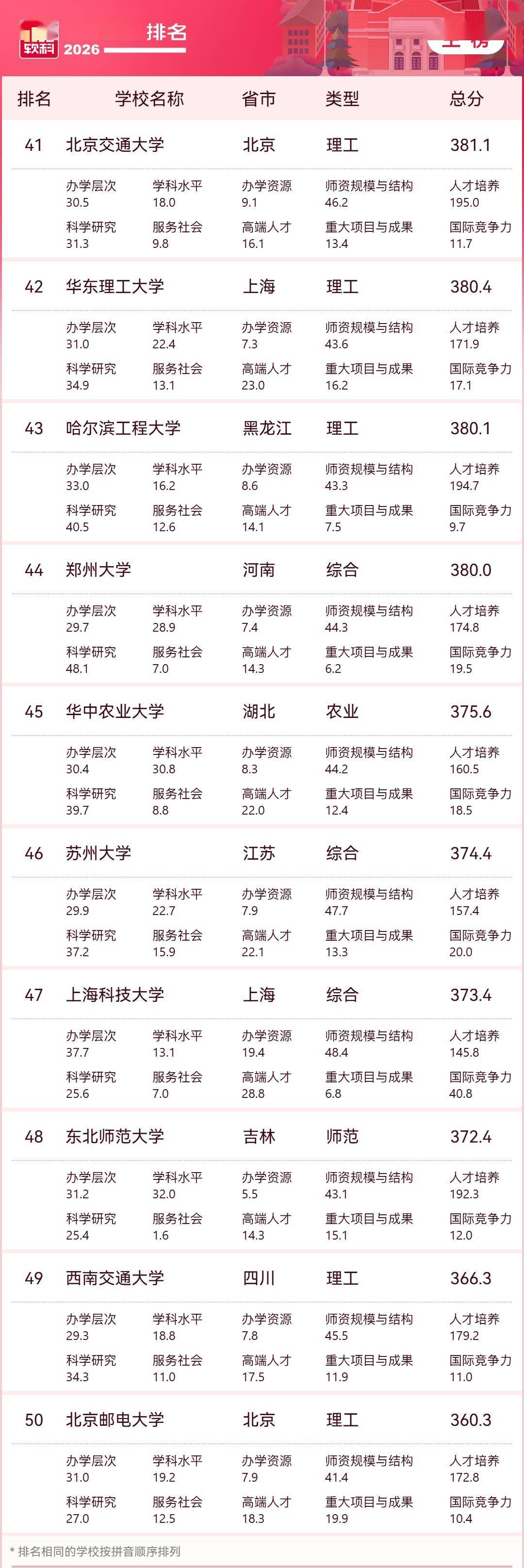 2026軟科中國大學排名釋出，清華、北大、浙大雄踞主榜前三位