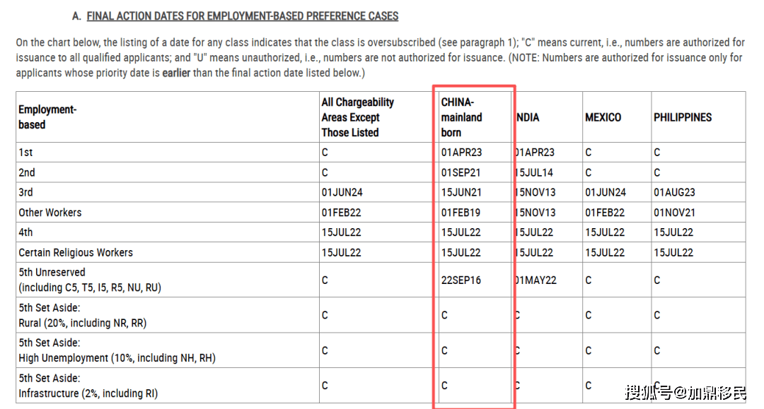 2026年5月美國移民排期出爐！職業移民表B關閉，EB-5舊政大幅前進