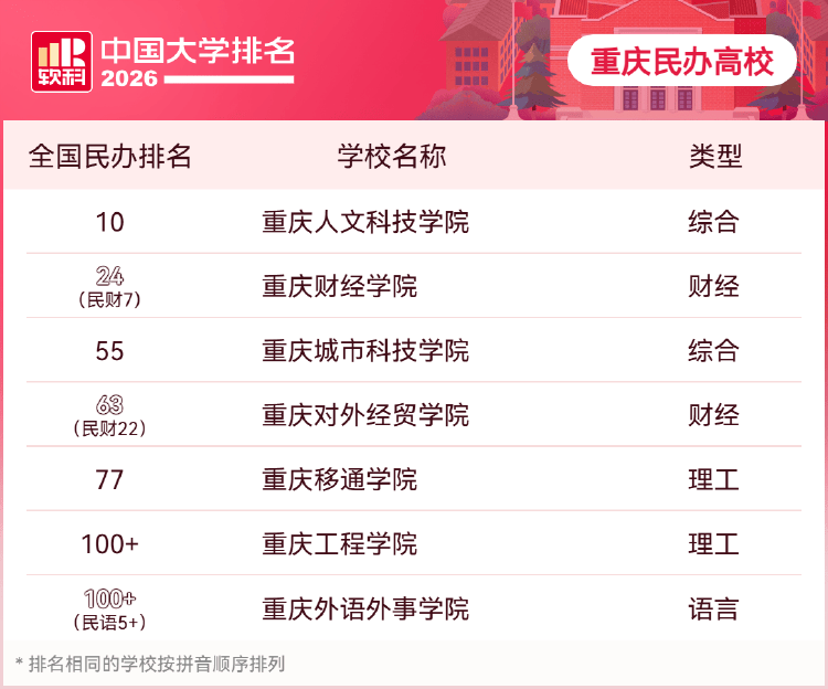 2026軟科中國大學排名釋出：重慶23所高校上榜 3所進入全國百強