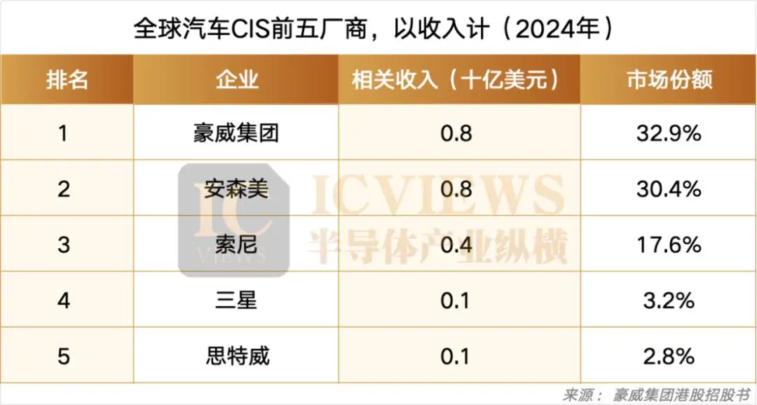 安森美該急了，國產汽車CMOS又進一步