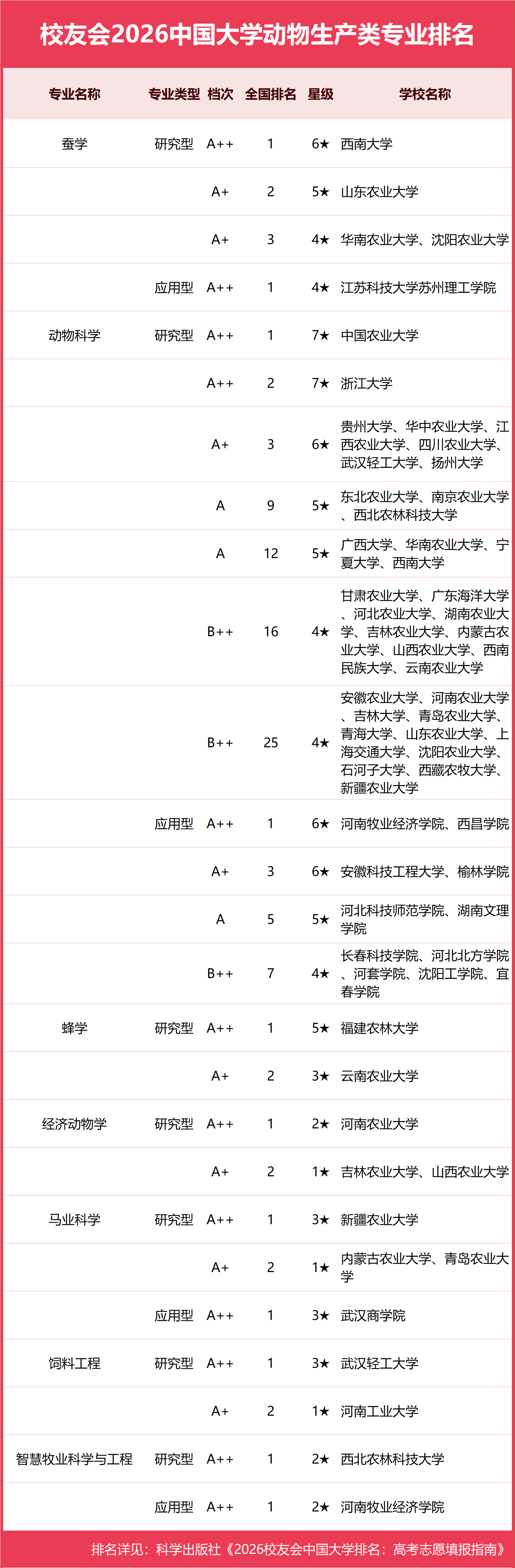 校友會2026中國大學動物生產類專業排名，西南大學、西昌學院第一
