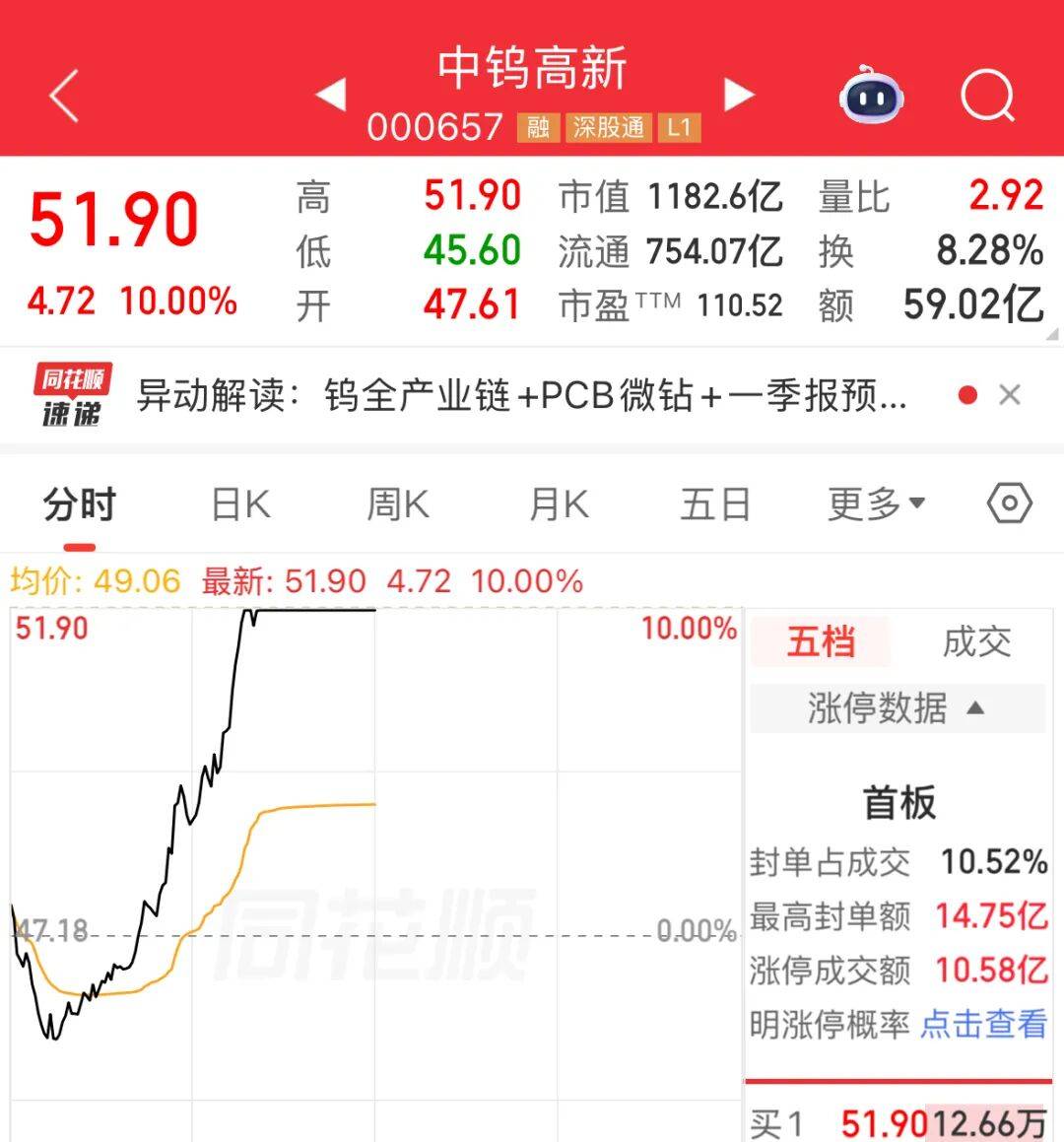 早盤異動！000657快速漲停