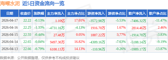 股票行情快報：海螺水泥（600585）4月17日主力資金淨買入1.10億元