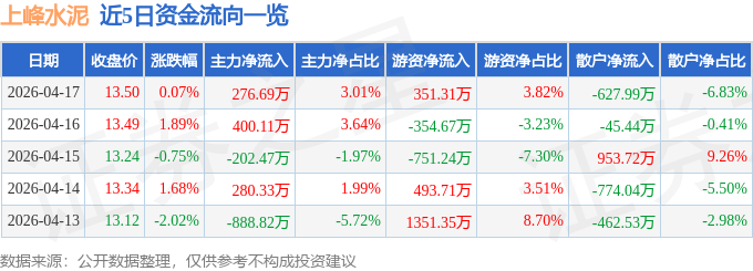 股票行情快報：上峰水泥（000672）4月17日主力資金淨買入276.69萬元