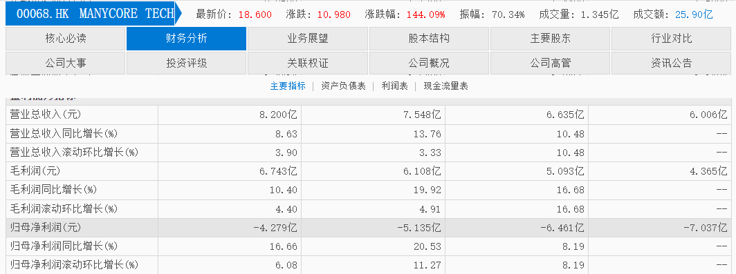 原創大漲187%，“空間智慧第一股”連虧3年主打裝修？