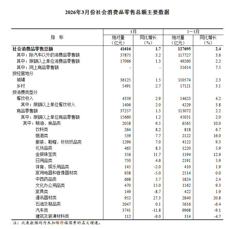 預警！一季度汽車零售消費額嚴重拖後腿