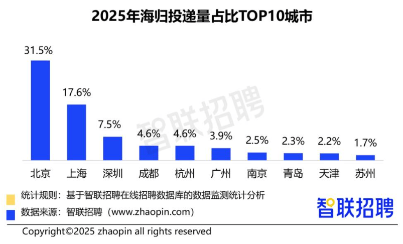 2026海歸就業報告出爐：花幾十萬留學，多少人回國月薪不到一萬？